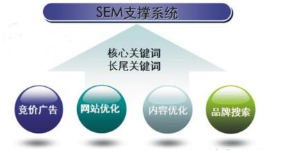 你知道競價推廣大概要做哪些數據分析嗎？